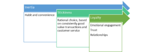 Customer stickiness (Medium)